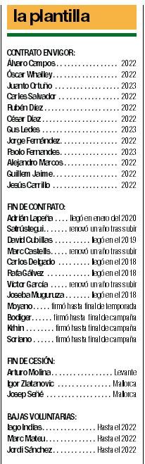 Situación de la plantilla del Castellón a la conclusión de la temporada 2020/21.