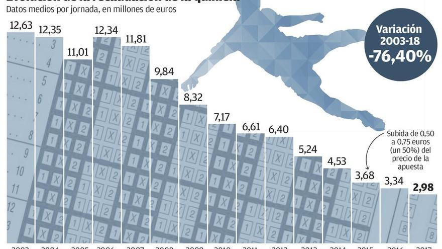 El derrumbe de la quiniela