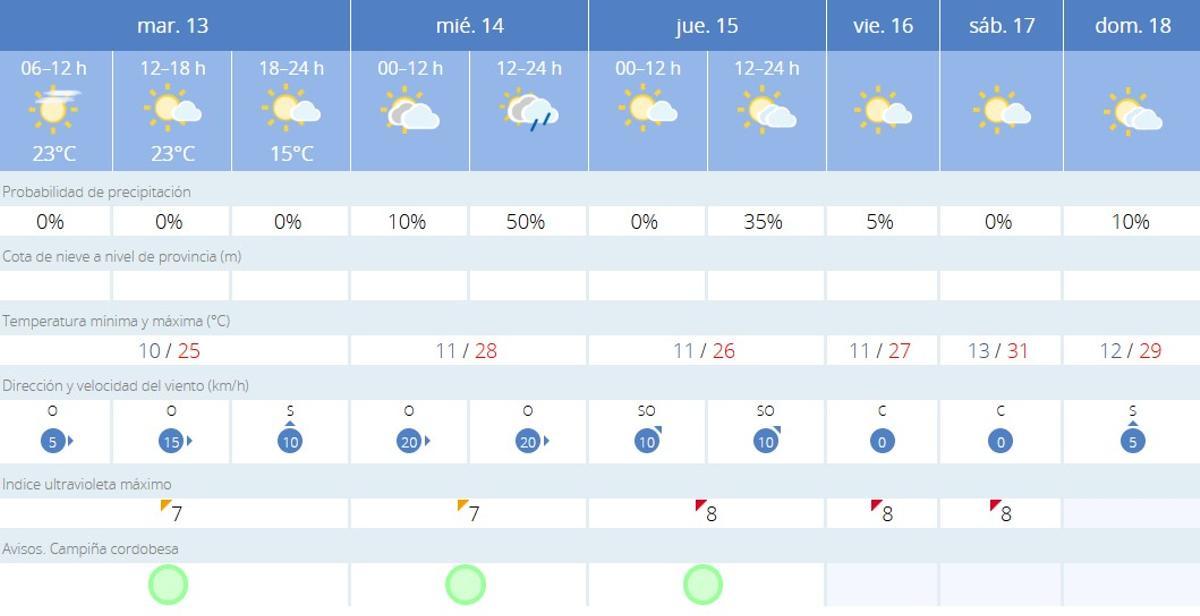 El tiempo en Córdoba