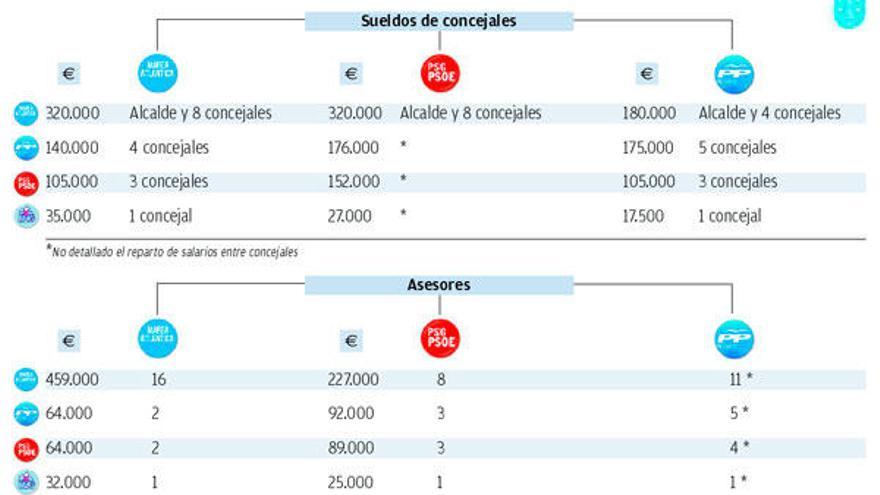 Un asesor y 47.000 euros separan al PSOE de la Marea