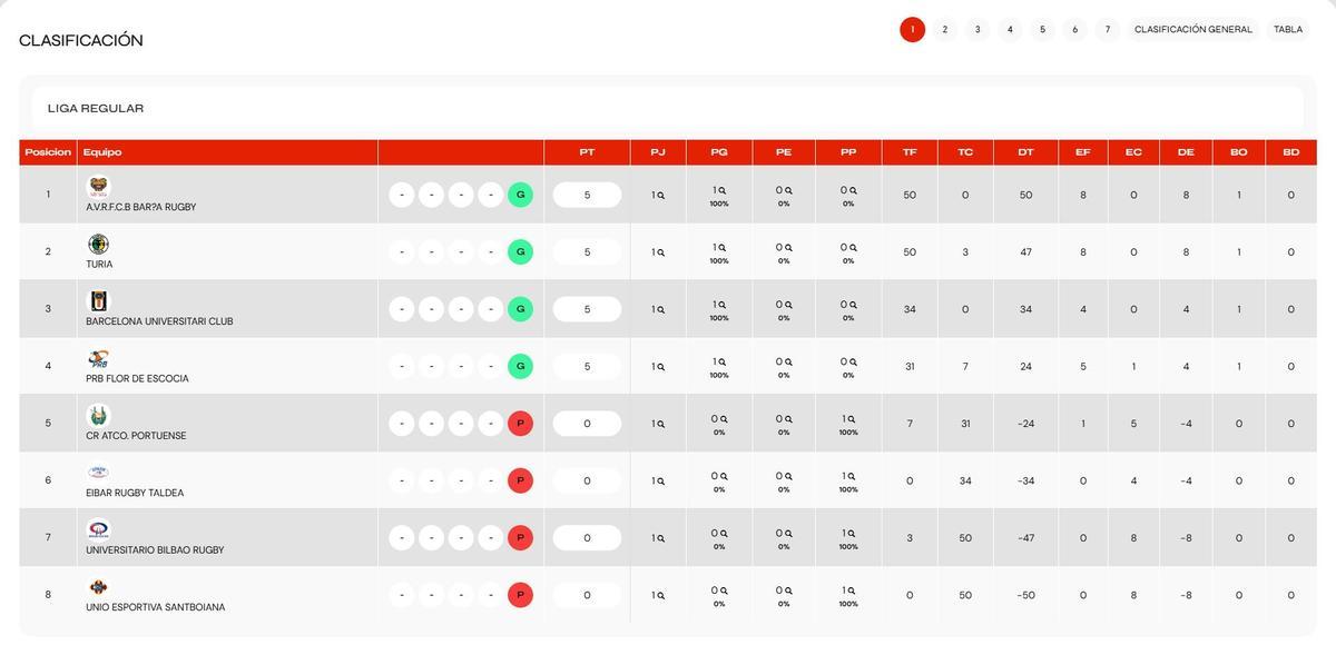 Clasificación de la DHB Femenina.
