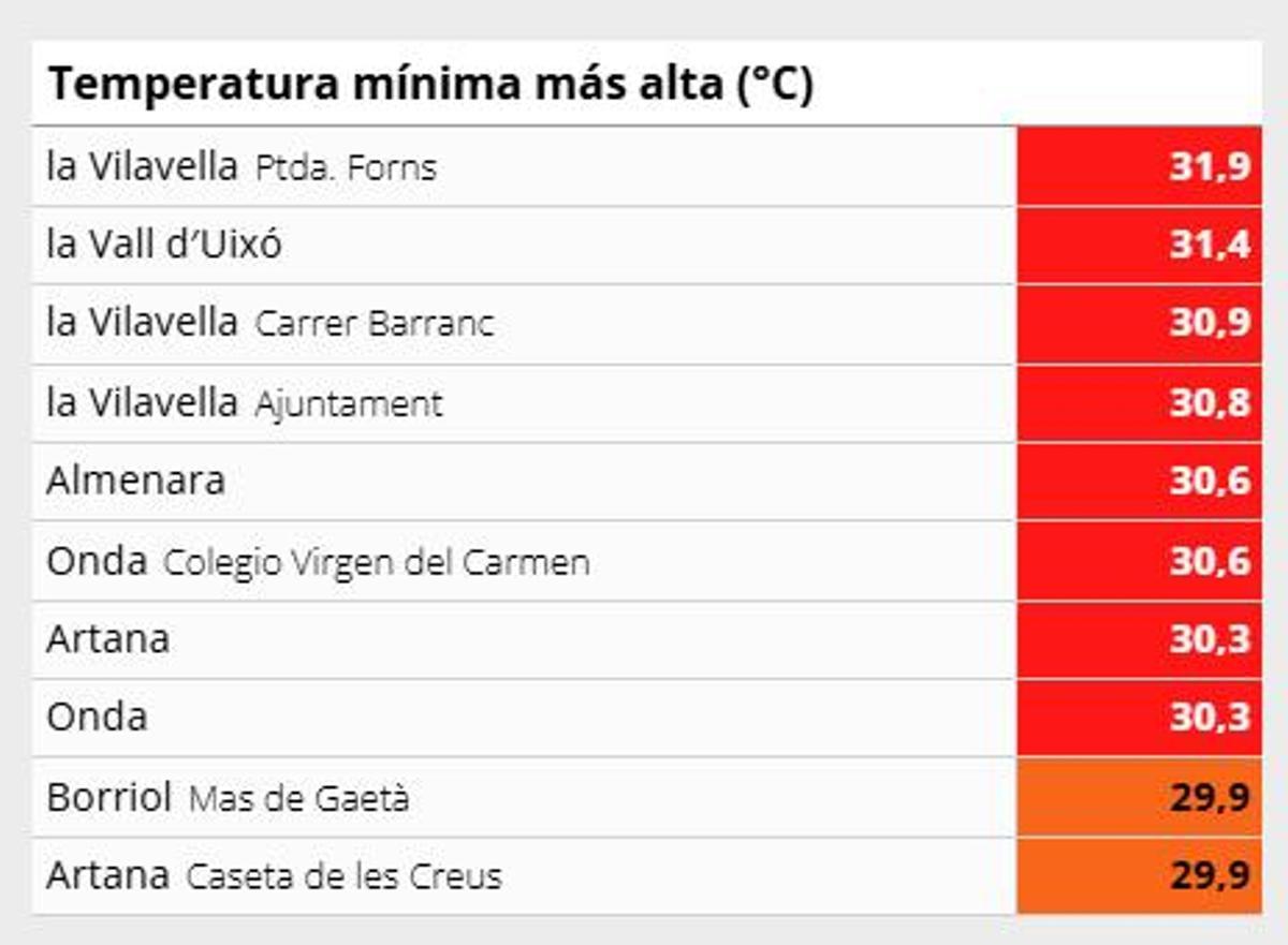 Municipios con las temperaturas mínimas más altas de las últimas horas.