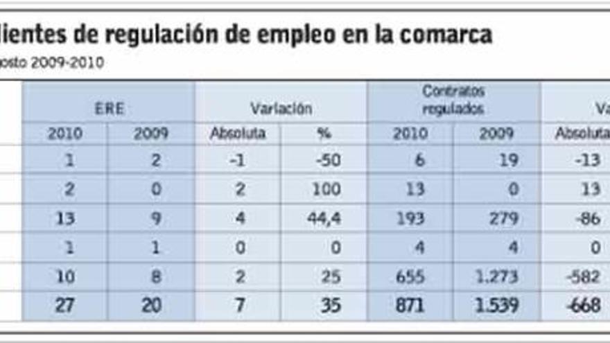 El 15% de los expedientes de regulación de empleo de Asturias se concentra en Avilés