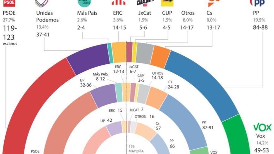 Elecciones generales: Amenaza de más bloqueo tras el 10-N