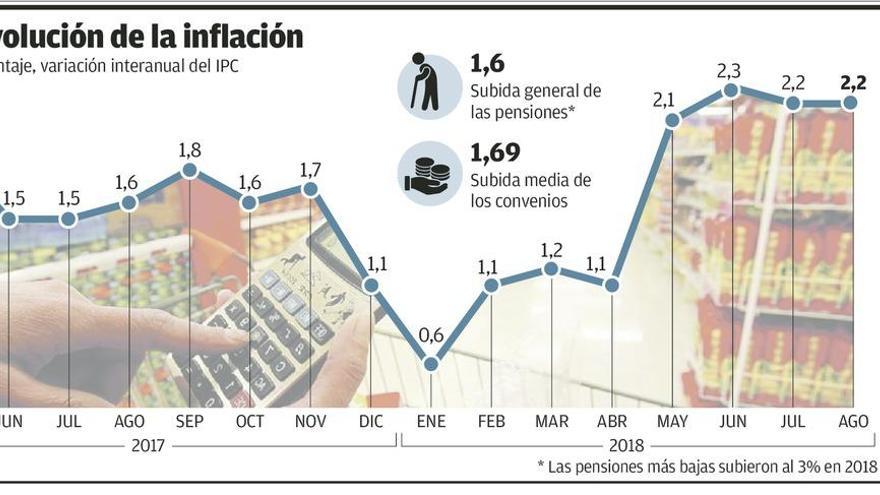 La luz mantiene la inflación por encima de las subidas de salarios y pensiones