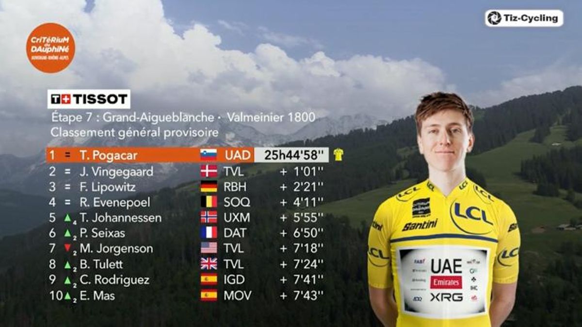 La clasificación general del Critérium du Dauphiné 2025 tras la etapa 7