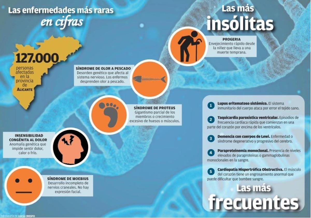 El síndrome del olor a pescado y otras enfermedades raras en Alicante