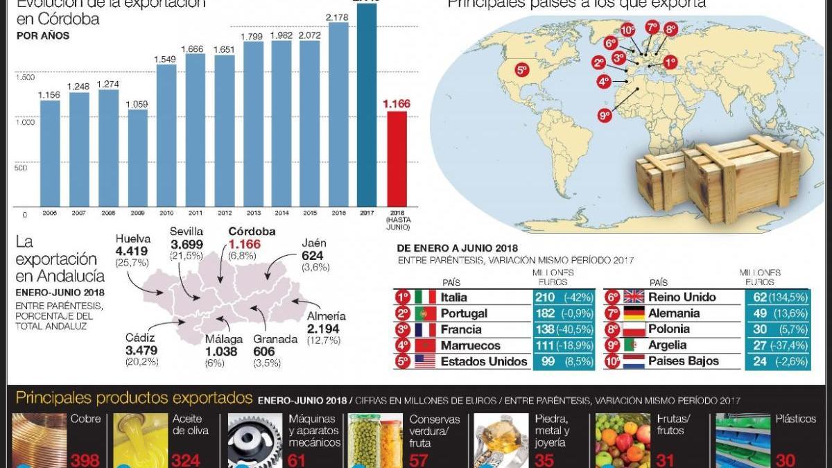 Las exportaciones de Andalucía se disparan con un aumento del 31%