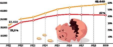 El síndic pide al Botànic realismo en el gasto y priorizar las ayudas por la crisis