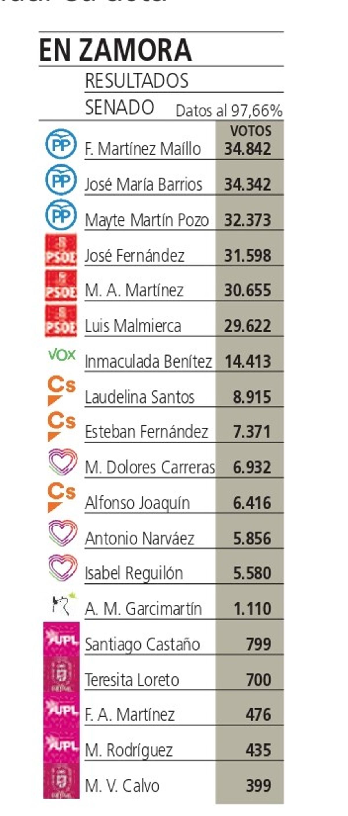Resultados en Zamora del Senado en las elecciones generales de noviembre 2019.