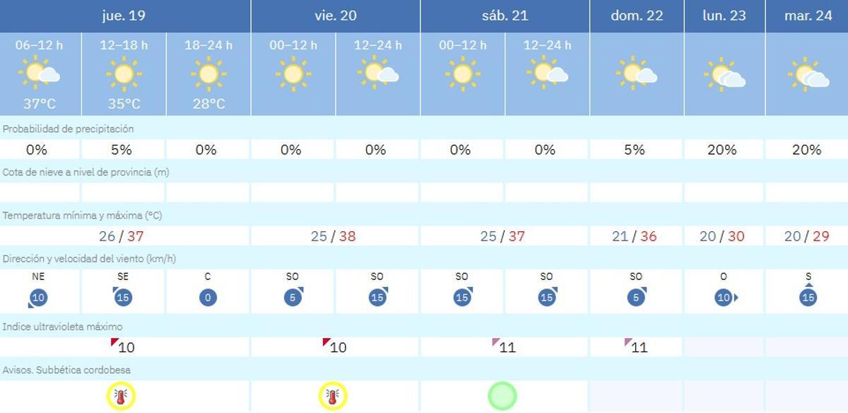 El tiempo en Cabra