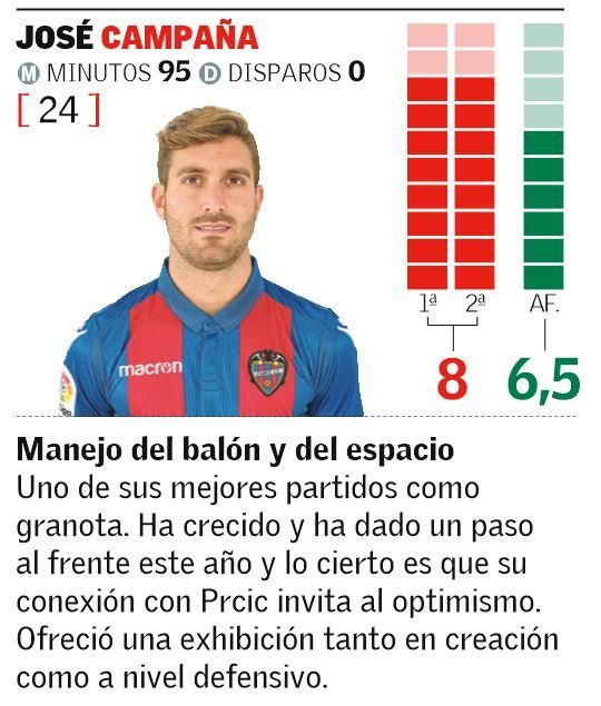 Estas son las notas del Levante UD en el Derbi