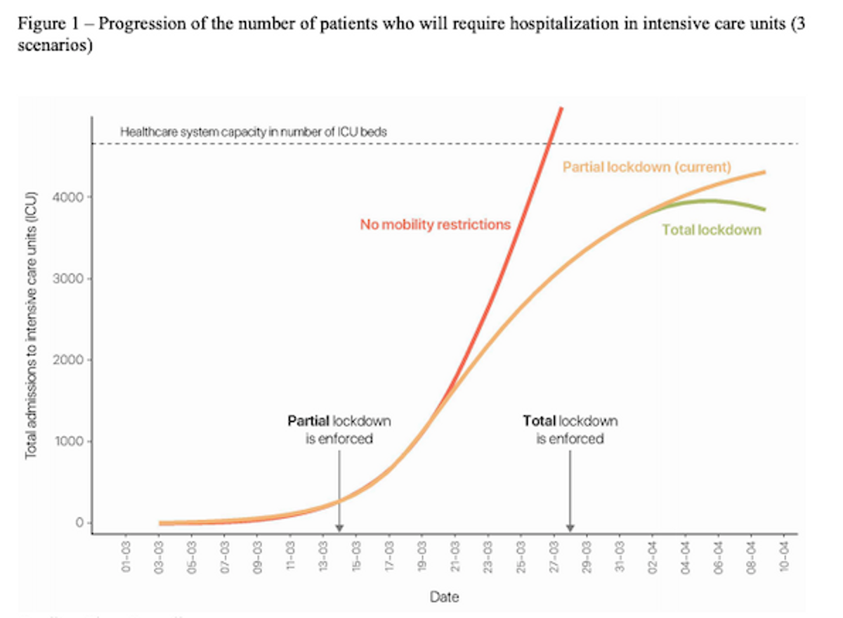 Previsión de ingresos en ucis por el covid, sin colapso del sistema sanitario, publicada en 'The Lancet' el 27 de marzo por los científicos que auguraron un colapso en un manifiesto del 21 de marzo. / THE LANCET