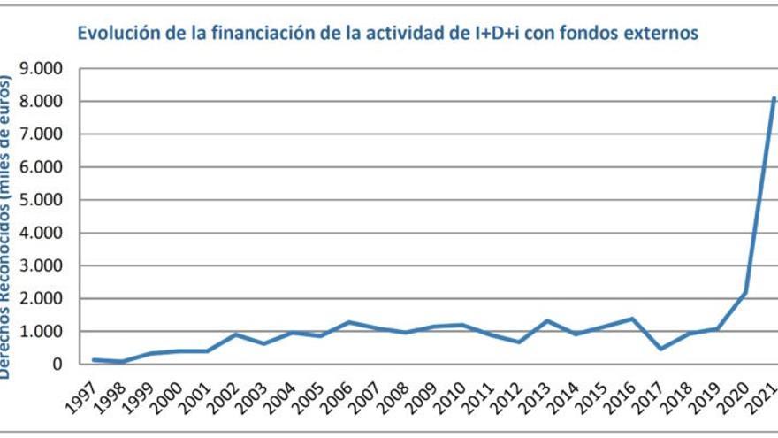 Evolución de la financiación de actividades I+D+i con fondos externos.