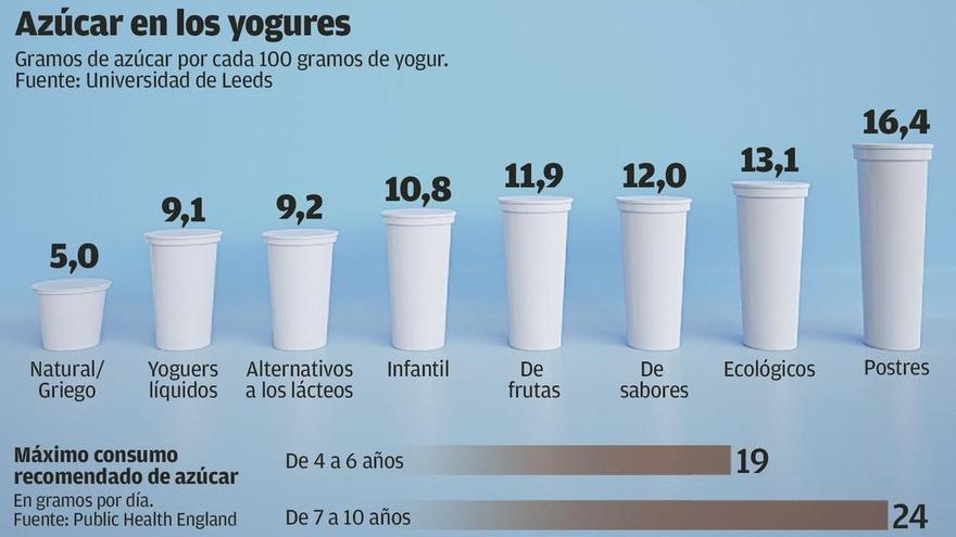 España reduce el azúcar de los yogures para luchar contra la obesidad infantil