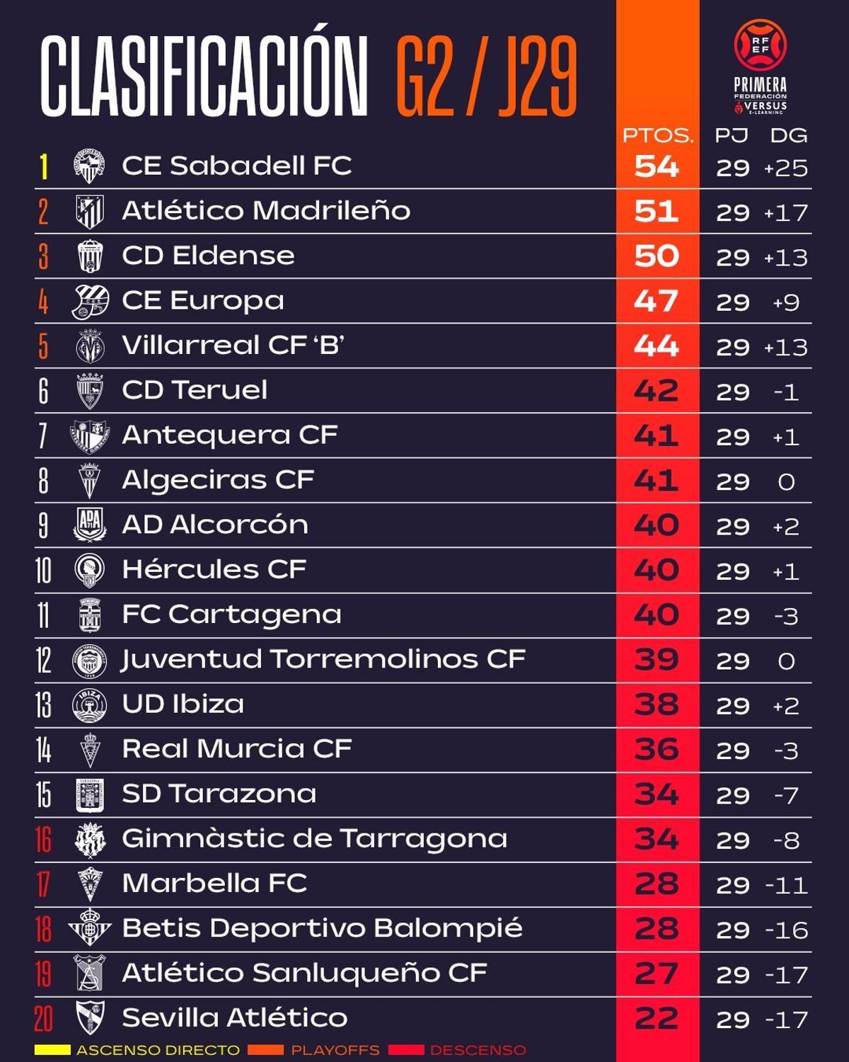 Clasificación del grupo 2 de la Primera RFEF tras la jornada 29.