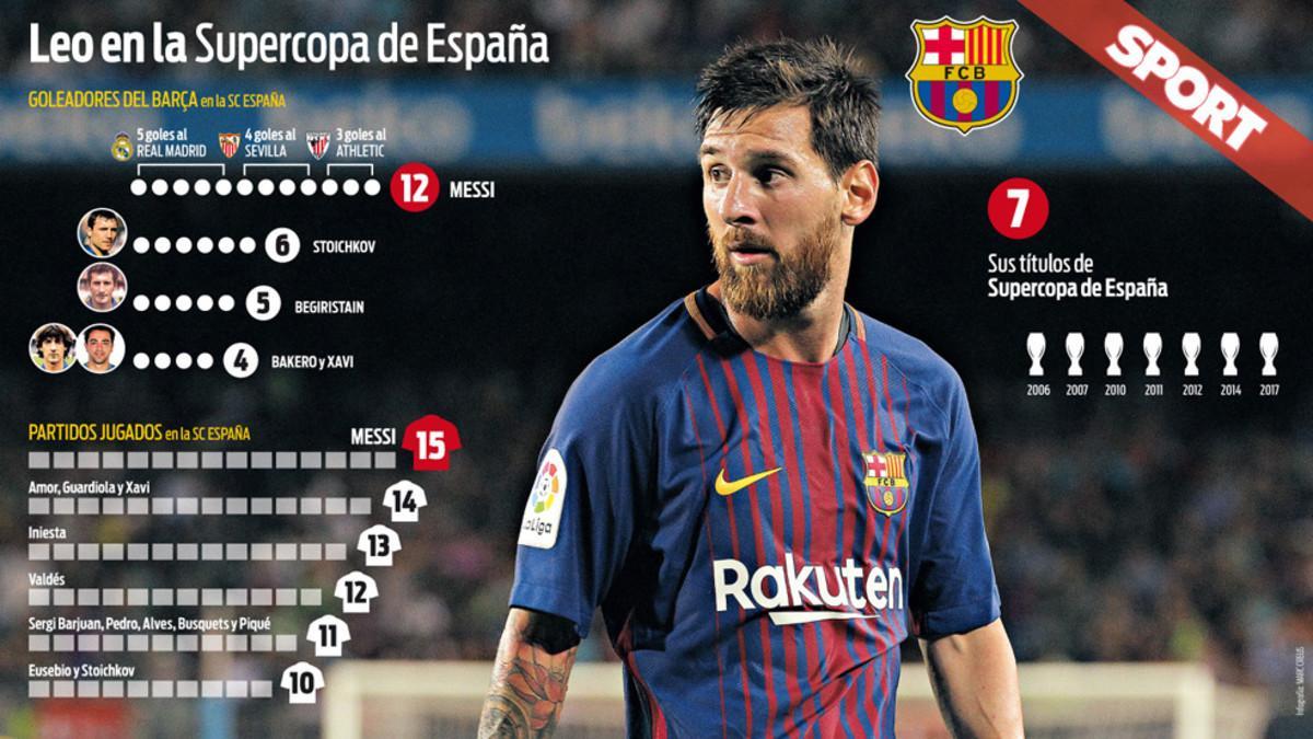 Leo Messi en la Supercopa de España