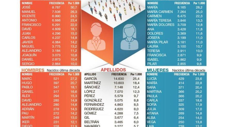 ¿Cuáles son los nombres y apellidos más frecuentes en Castellón?