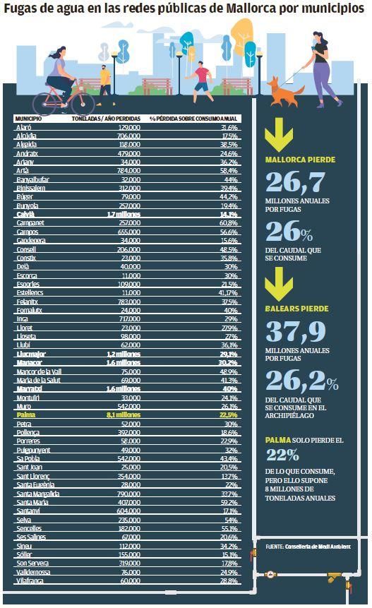 Fugas de agua en las redes públicas de Mallorca por municipios