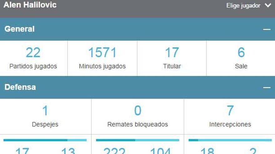 Las estadísticas del Sporting