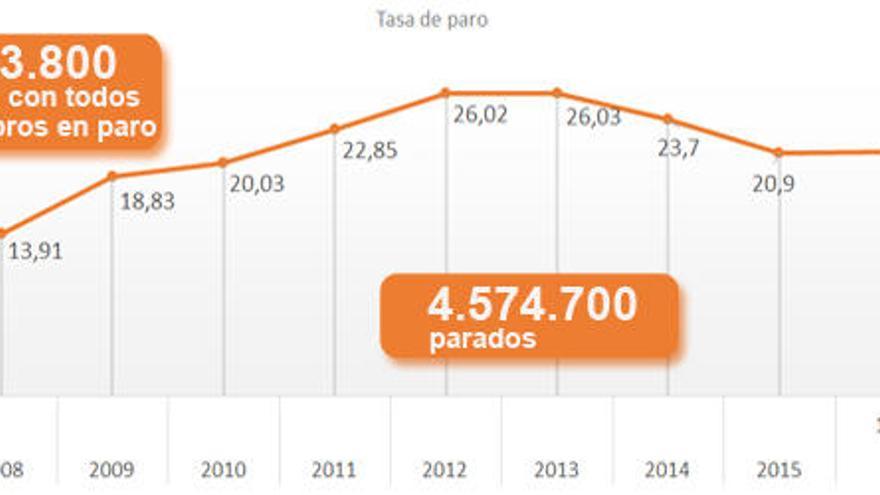 Evolución de la tasa de paro.