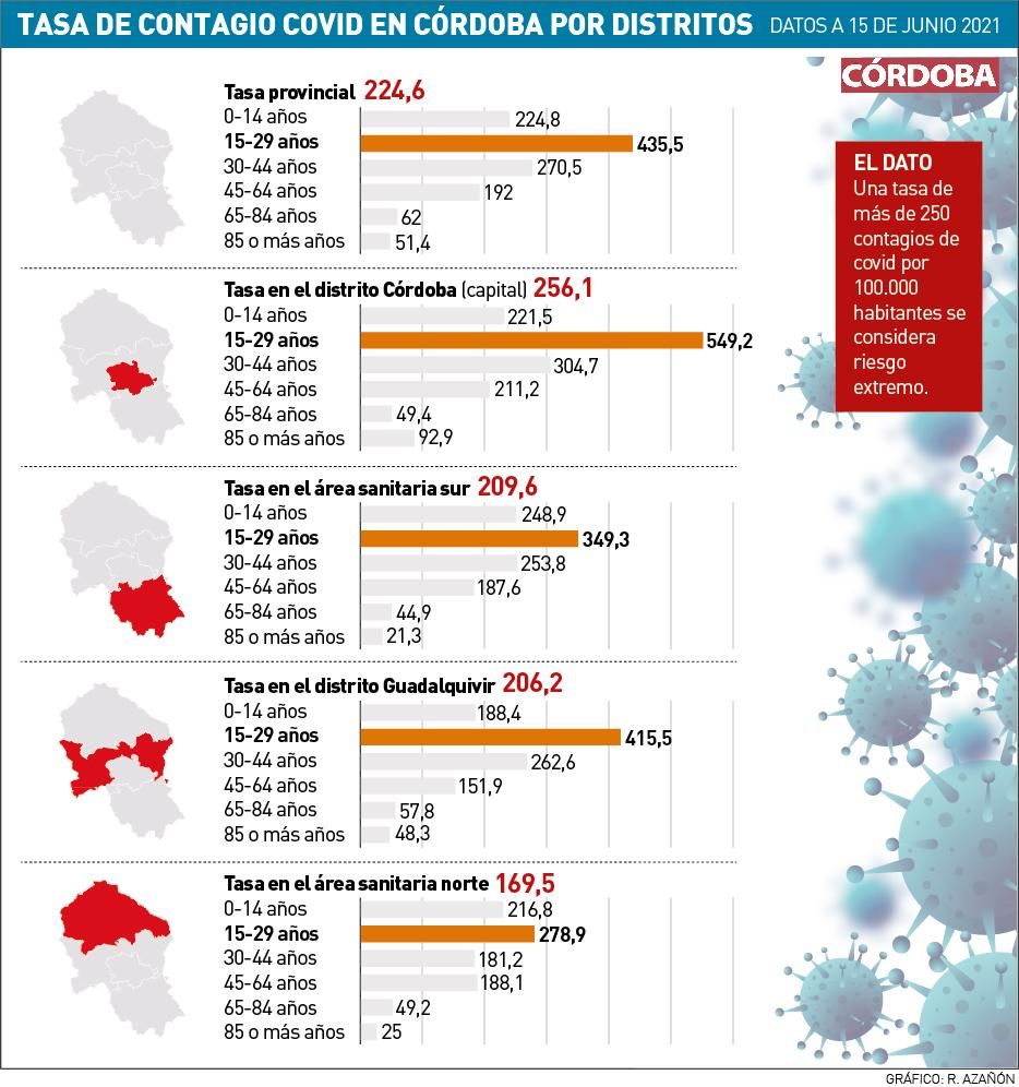 Tasa de contagios covid por distritos en Córdoba.