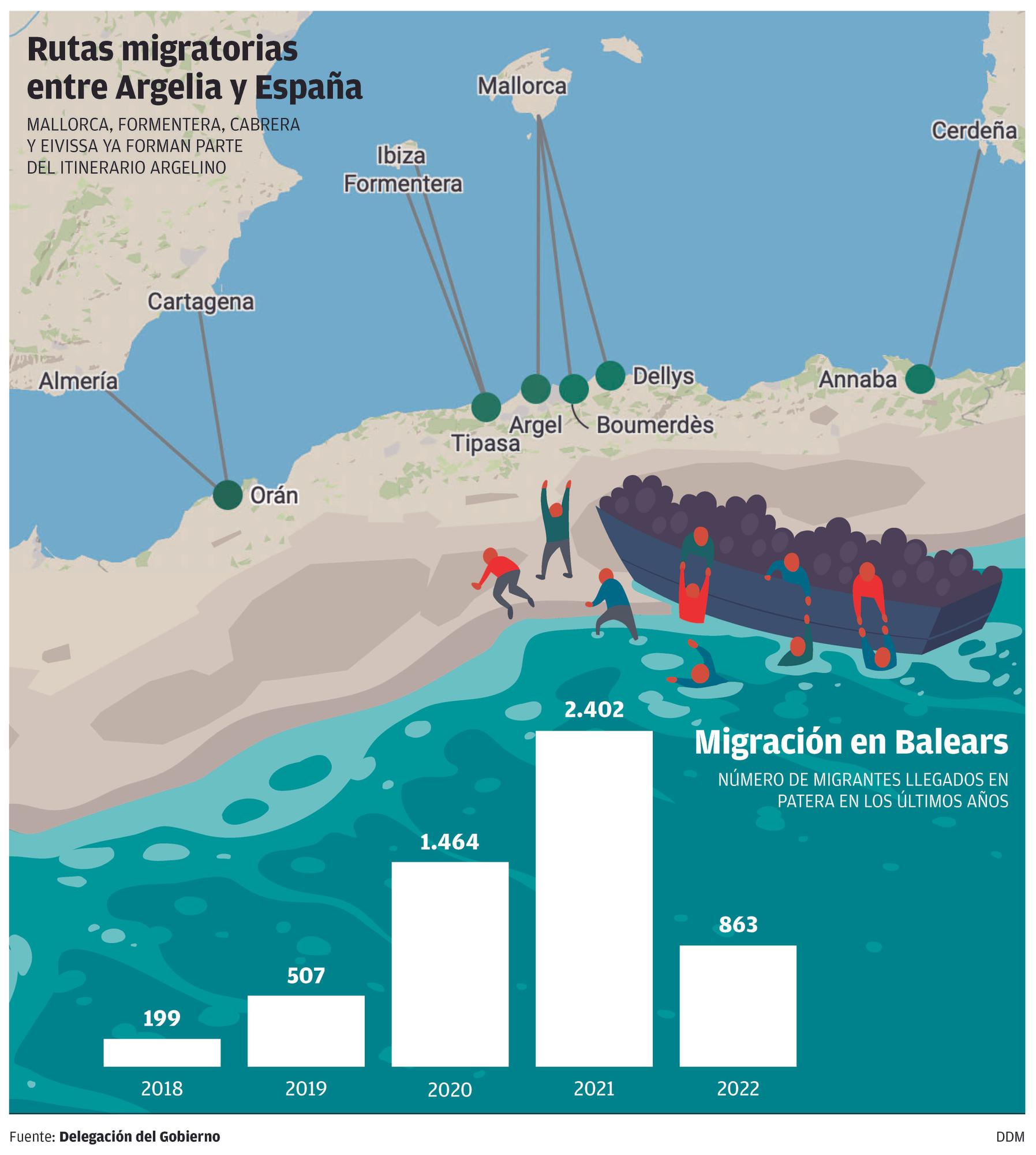 Rutas migratorias entre Argelia y España.