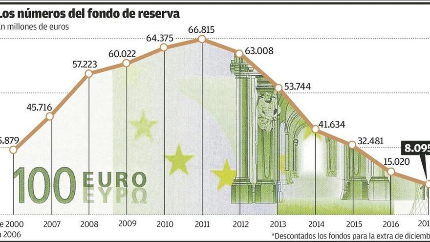 La factura del agujero en las pensiones: 15.000 millones de deuda este año, un 50% más