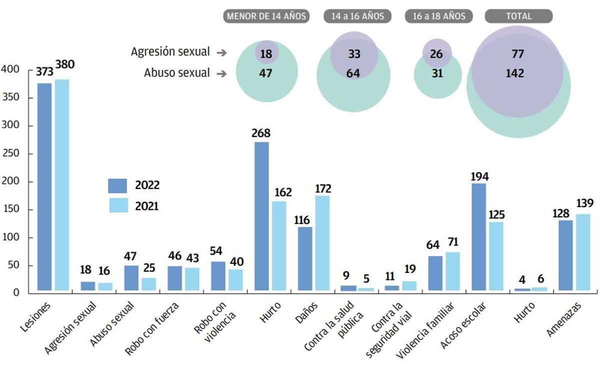 Delitos cometidos por autores menores de 14 años. Comparación entre 2021 y 2022