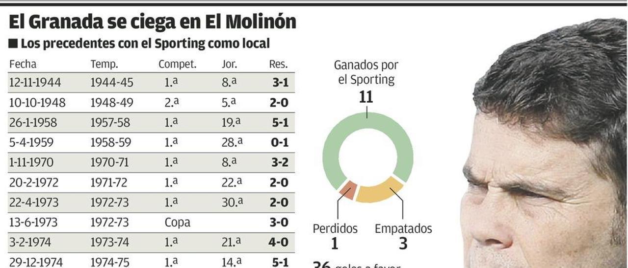 La historia anima al Sporting