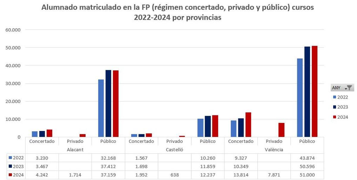 Alumnos de FP matriculados en la Comunidad Valenciana por provincias