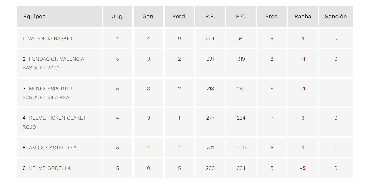 Clasificación del Grupo A Infantil Masculino Nivel 1.