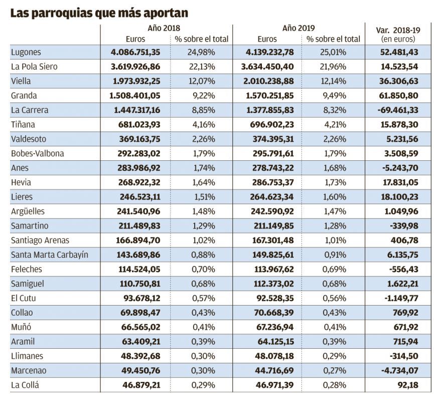 Las parroquias que más aportan a Siero