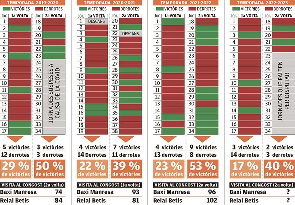 Les primeres i les segones voltes del Betis les quatre últimes temporades