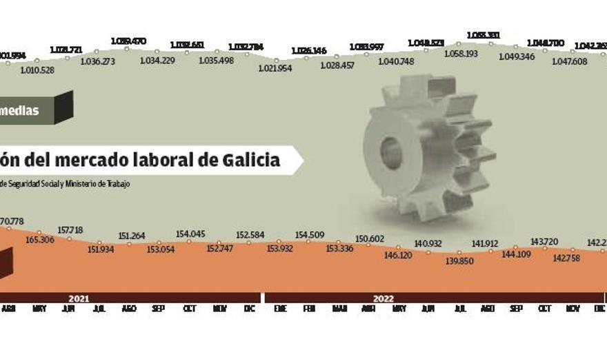 El empleo acelera en Galicia con 5.100 nuevos ocupados y 1.000 parados menos