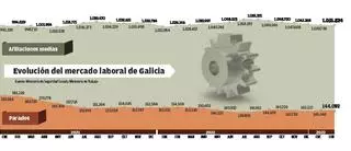 El empleo acelera en Galicia con 5.100 nuevos ocupados y 1.000 parados menos