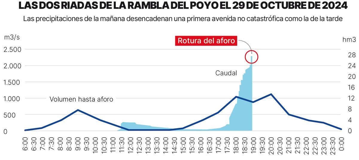 Las dos riadas de la rambla del Poyo el día de la dana