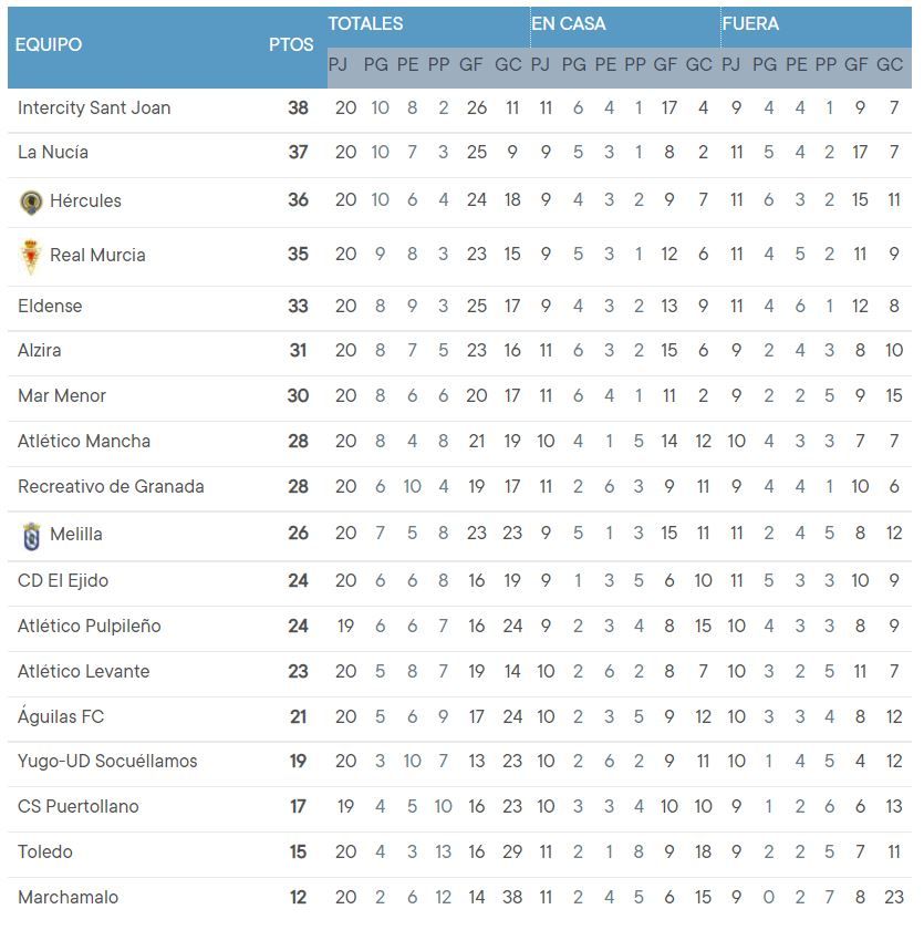 Clasificación grupo V Segunda RFEF en la Jornada 20ª