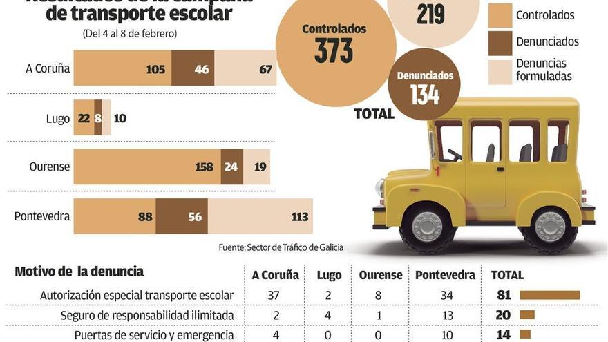 Tráfico multa a cuatro de cada diez buses escolares por deficiencias o infracciones