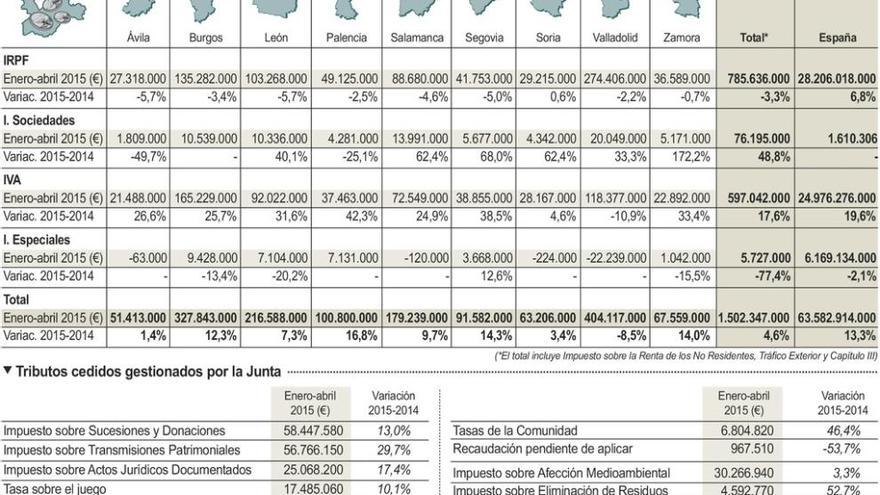 Los ingresos por tributos del Estado en Zamora subieron un 14%, a la cabeza de la región