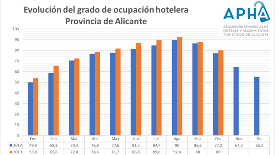 El 72% de los turistas que se alojan en los hoteles de Alicante es ya extranjero