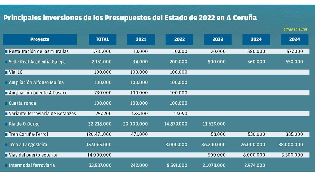 Principales inversiones de los Presupuestos del Estado en A Coruña en 2022.