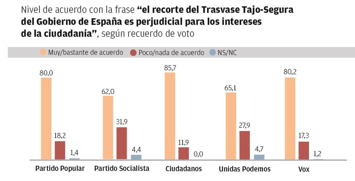 Encuesta sobre el recorte al Trasvase.