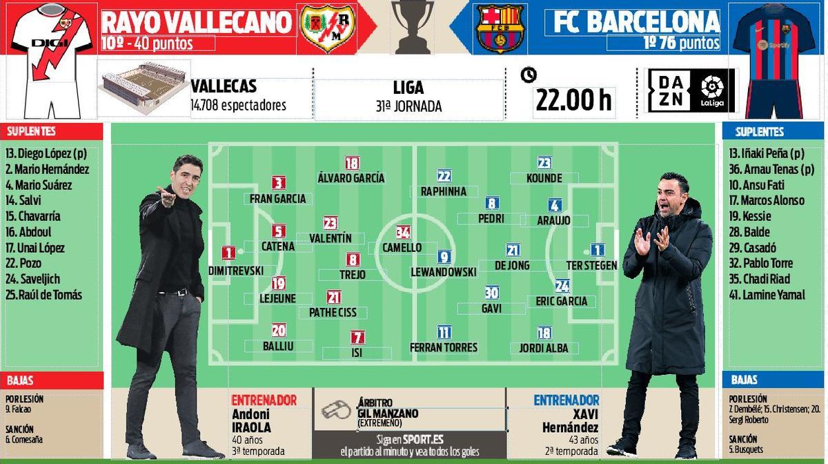 Las posibles alineaciones del Rayo Vallecano - FC Barcelona