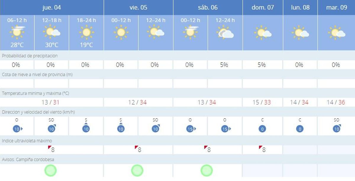 El tiempo en Córdoba.