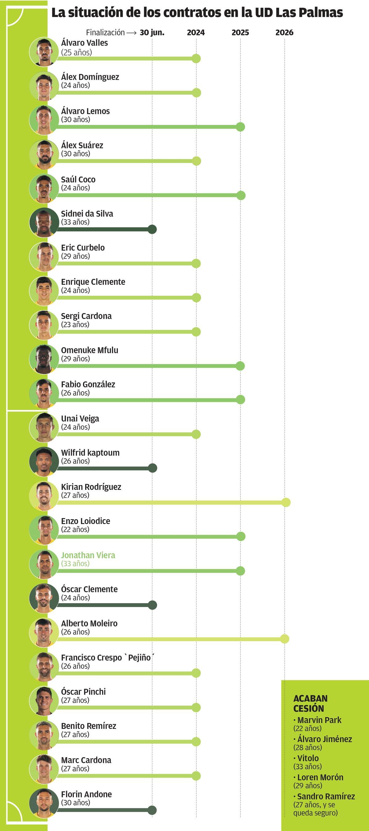 Situación de los contratos en la UD Las Palmas