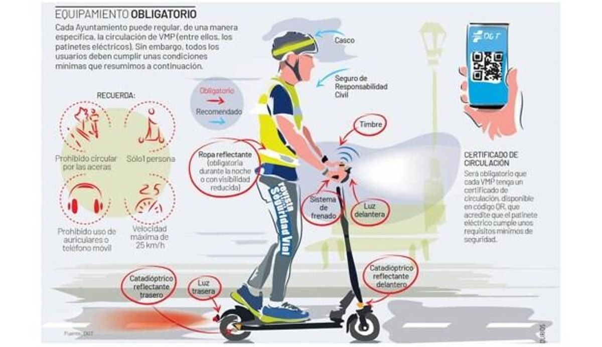 Gráfico de las normas de circulación en patinete