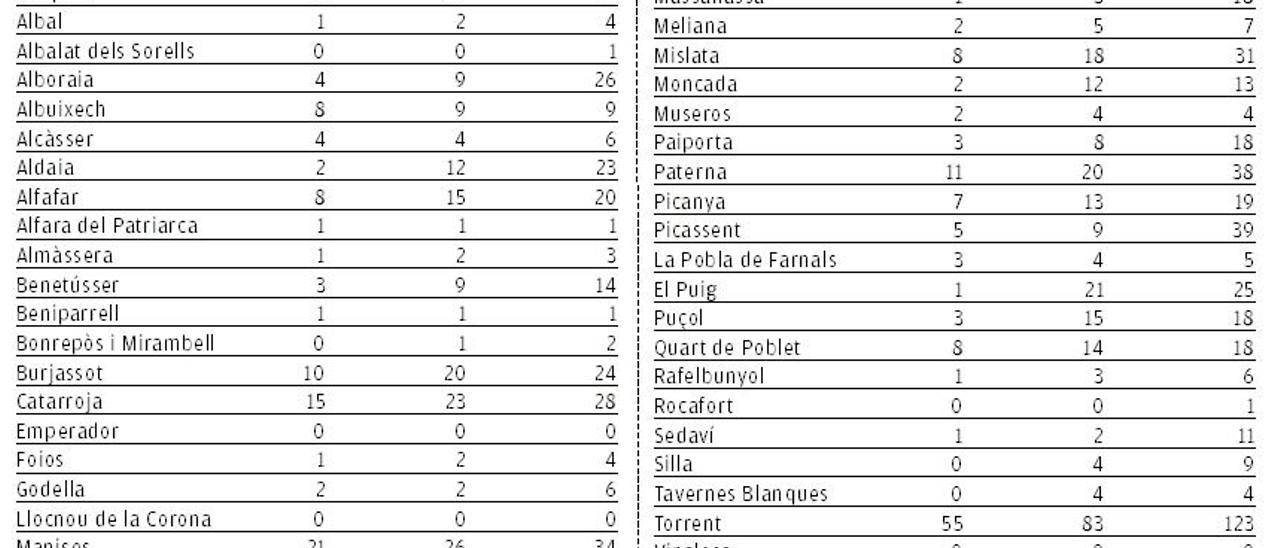 L’Horta registra solo en enero el 38% de todas las muertes por coronavirus