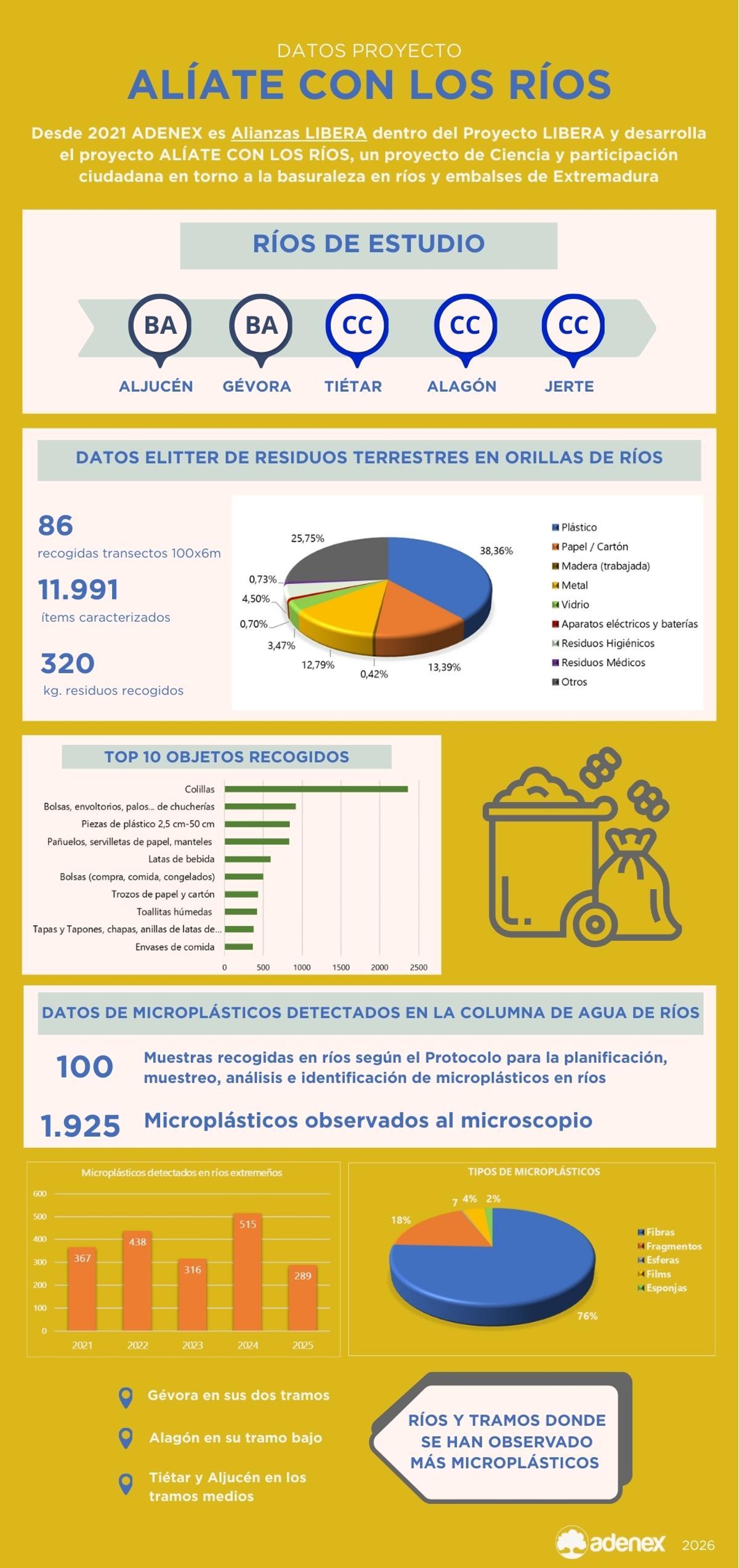 Los datos del proyecto.
