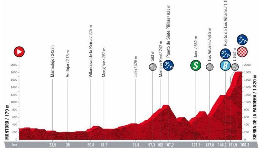 Etapa 14 de la Vuelta a España 2022: recorrido, perfil y horario de hoy